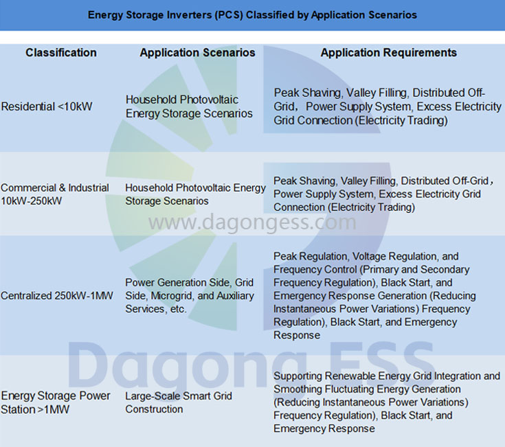 Energy Storage Inverters (PCS) Classified by Application Scenarios