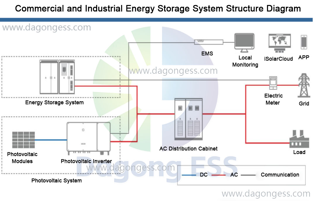 Commercial  and Industrial Energy Storage System Structure Diagram