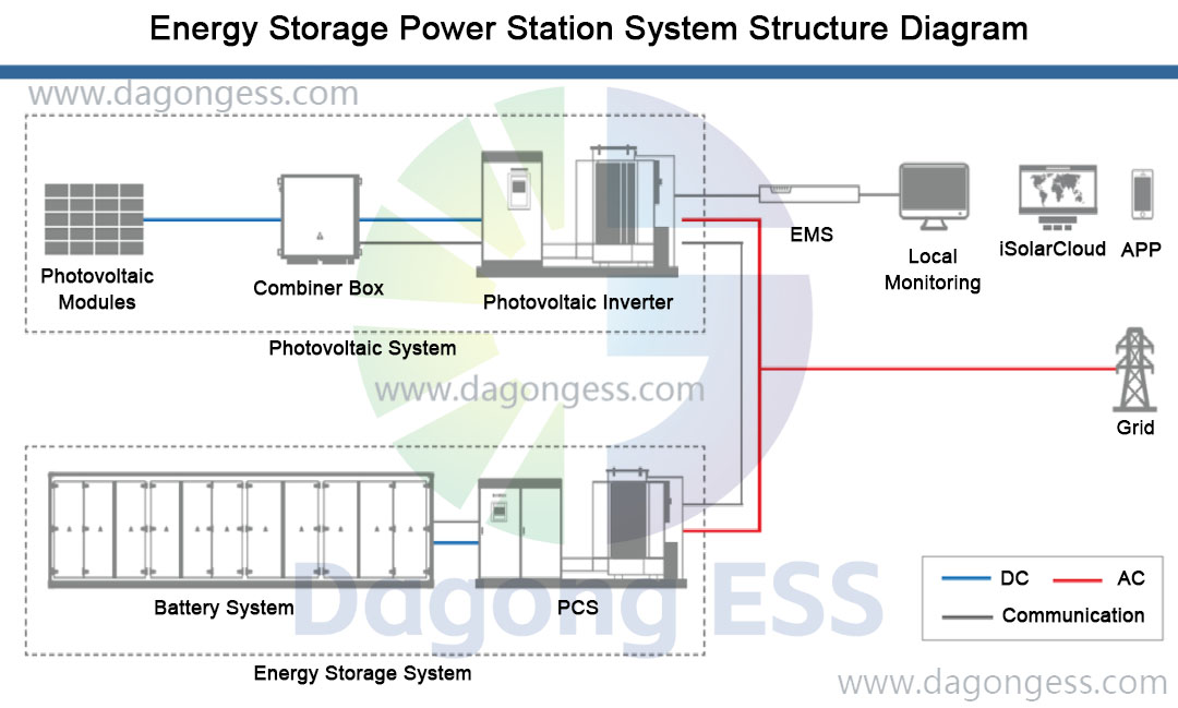 Energy Storage Power Station System Structure Diagram