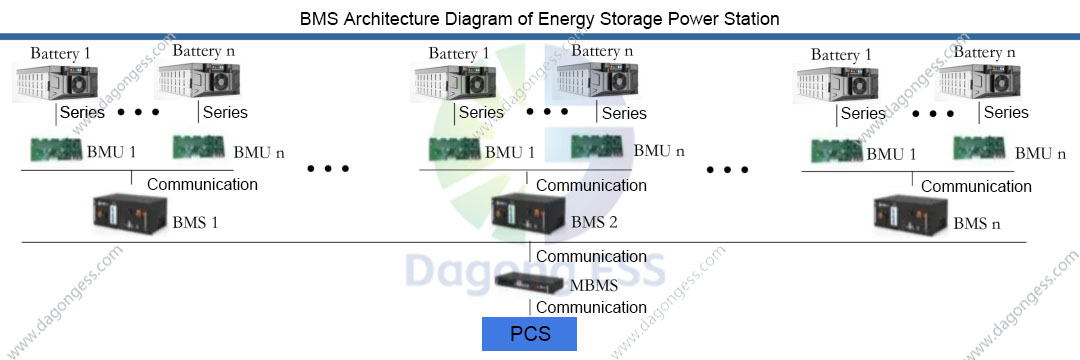 BMS Architecture Diagram of Energy Storage Power Station